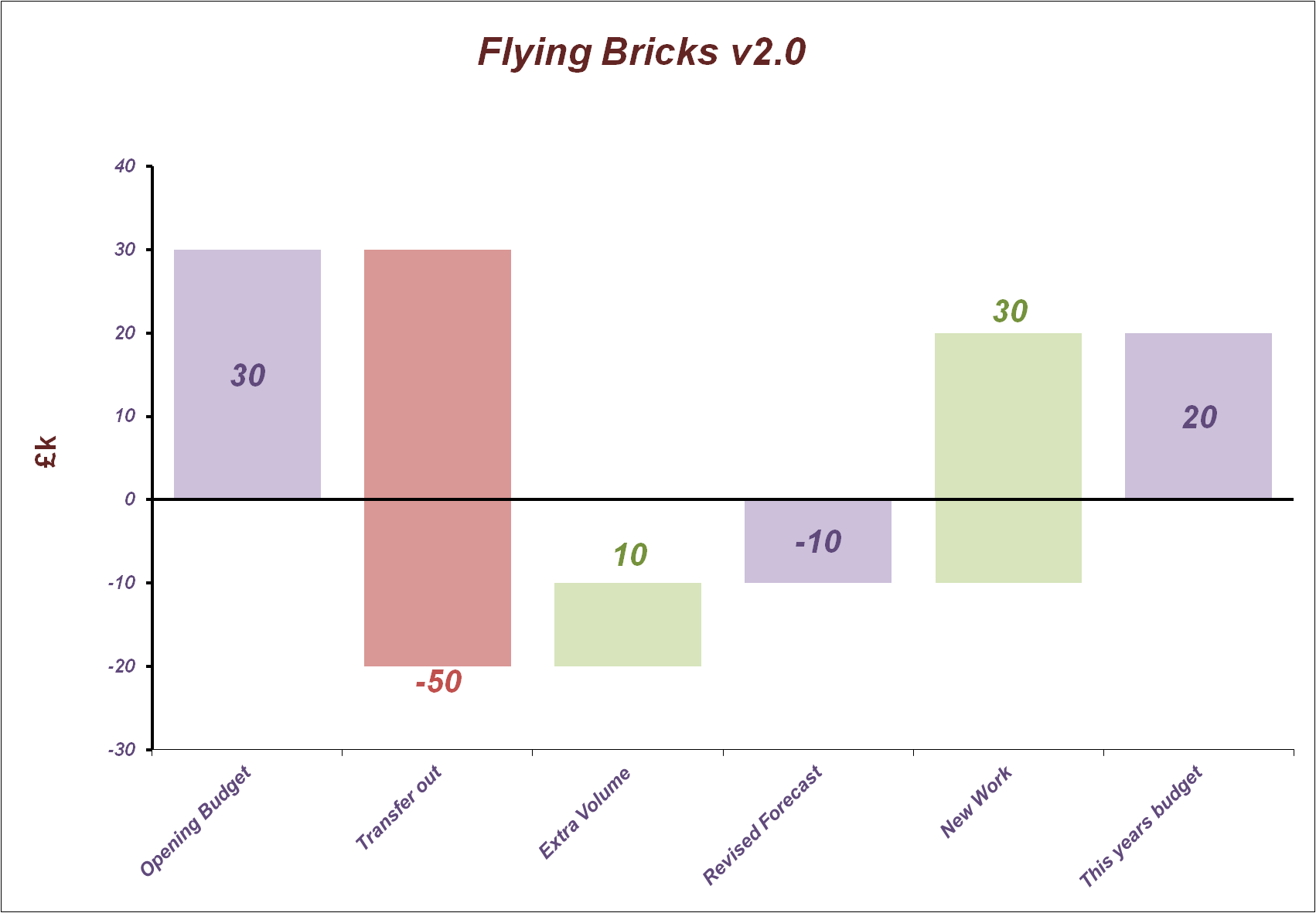 Flying Bricks Chart